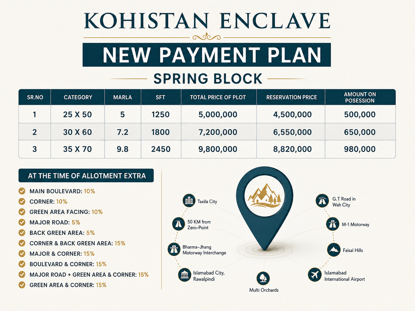 Payment Plan of Kohistan Enclave